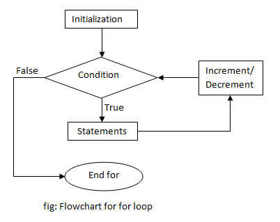 flowchart of for loop