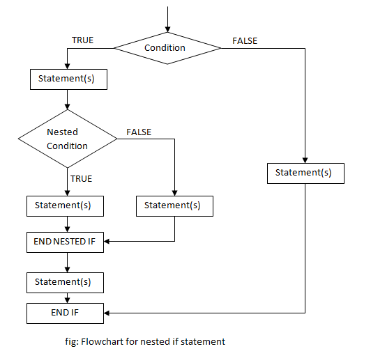 nested if flowchart in c++