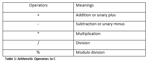 Arithmetic Operators in C