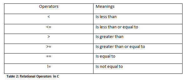 Relational Operators in C