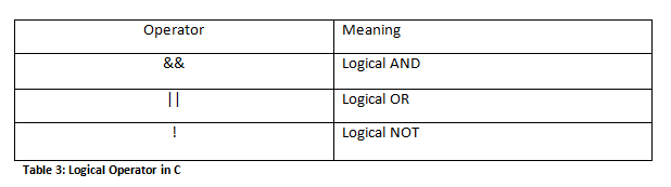 Logical Operators in C