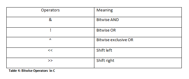 Bitwise Operators in C