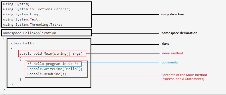 Different parts of C# Programming