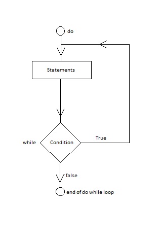 C# do while loop flowchart