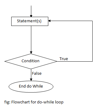 flowchart for do-while loop