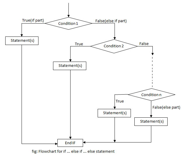 flowchart for if...else if...else statement in C programming