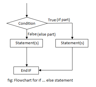flowchart of if else statement in C programming