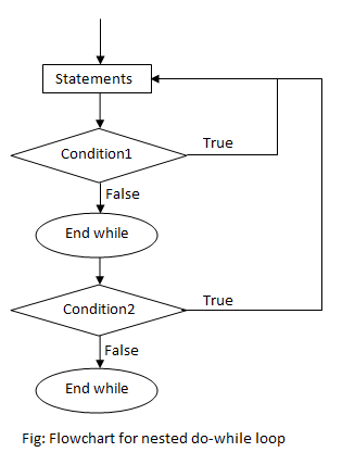 flowchart of nested do-while loop