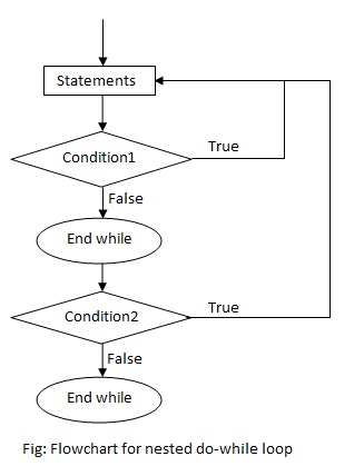 flowchart of nested do while loop in c programming