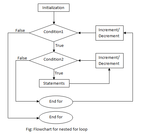 flowchart of nested for loop