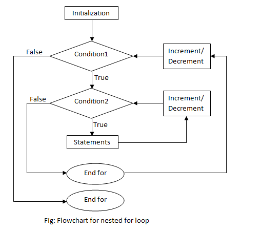 flowchart of nested for loop in c programming