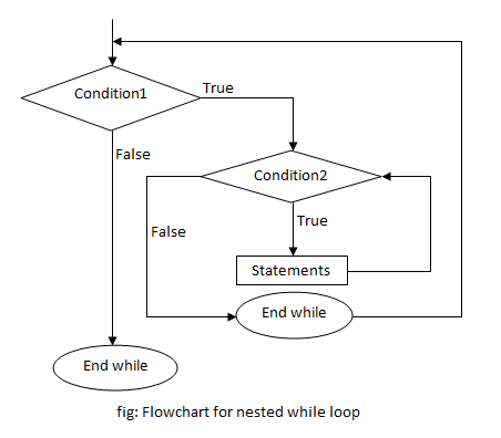 flowchart of nested while loop in c programming