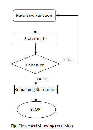 flowchart of recursion in c++ programming