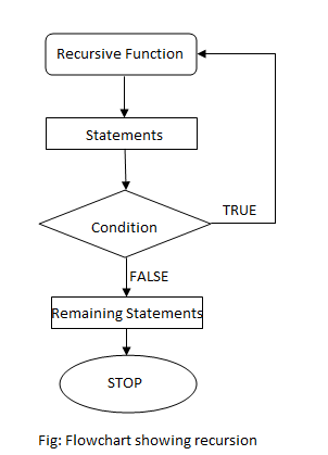 recursion in c programming