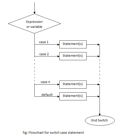 Flowchart of switch case in C++ Programming