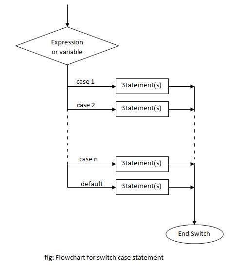 switch case in c programming