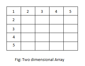 arrangement of two dimensional array