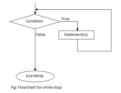 flowchart of while loop in c programming